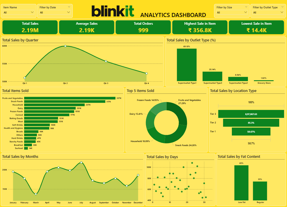 Blinkit Analytics Dashboard Screenshot